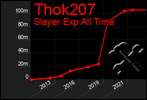 Total Graph of Thok207