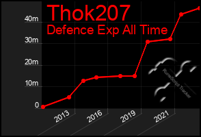 Total Graph of Thok207