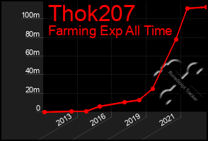 Total Graph of Thok207