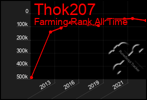 Total Graph of Thok207