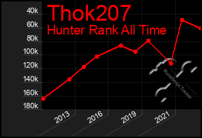 Total Graph of Thok207