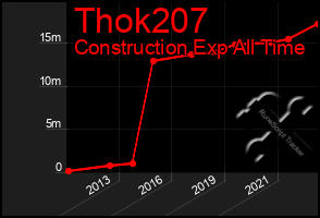 Total Graph of Thok207