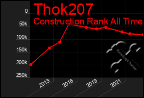 Total Graph of Thok207