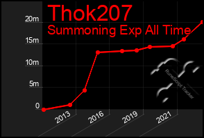 Total Graph of Thok207