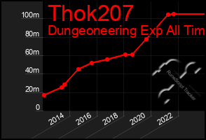 Total Graph of Thok207