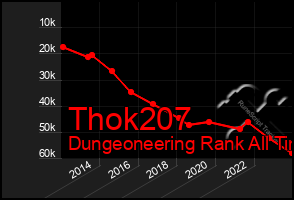 Total Graph of Thok207