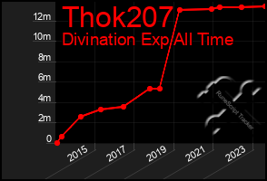 Total Graph of Thok207