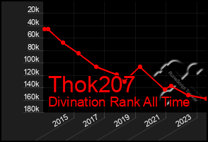 Total Graph of Thok207