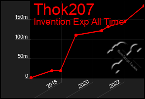 Total Graph of Thok207