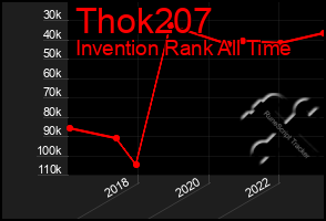 Total Graph of Thok207