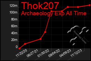 Total Graph of Thok207