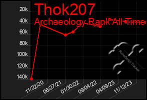 Total Graph of Thok207