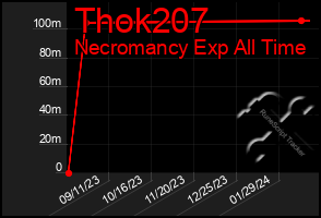 Total Graph of Thok207