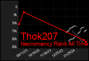 Total Graph of Thok207