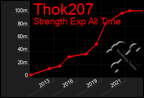 Total Graph of Thok207