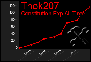 Total Graph of Thok207