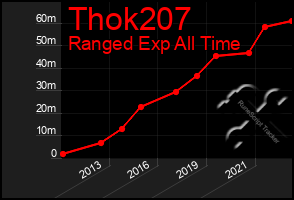 Total Graph of Thok207