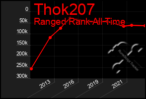 Total Graph of Thok207