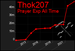 Total Graph of Thok207