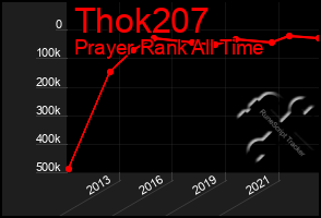 Total Graph of Thok207