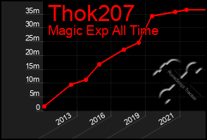 Total Graph of Thok207