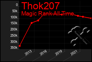 Total Graph of Thok207