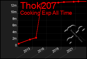 Total Graph of Thok207