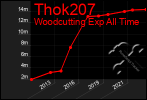 Total Graph of Thok207