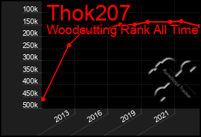 Total Graph of Thok207