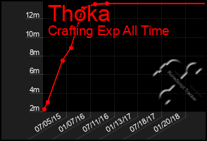 Total Graph of Thoka