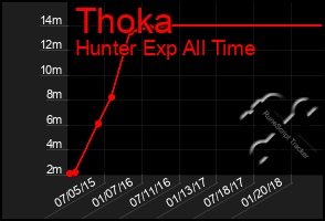 Total Graph of Thoka