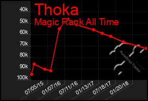 Total Graph of Thoka