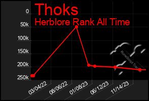 Total Graph of Thoks