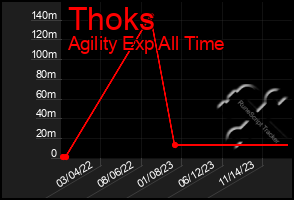 Total Graph of Thoks