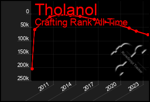 Total Graph of Tholanol
