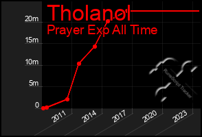Total Graph of Tholanol