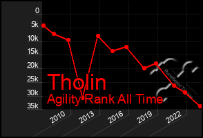 Total Graph of Tholin