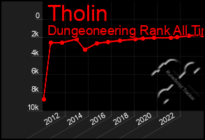 Total Graph of Tholin