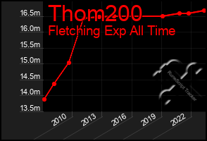 Total Graph of Thom200