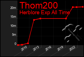 Total Graph of Thom200