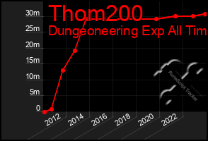 Total Graph of Thom200