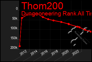 Total Graph of Thom200