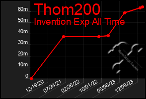 Total Graph of Thom200