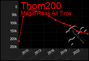 Total Graph of Thom200