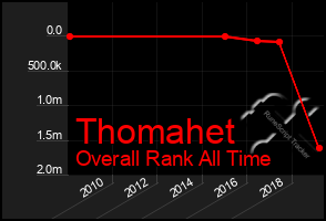 Total Graph of Thomahet