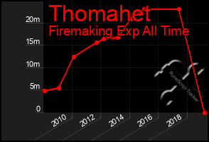 Total Graph of Thomahet