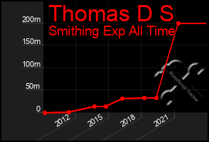 Total Graph of Thomas D S