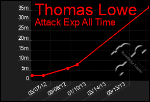 Total Graph of Thomas Lowe