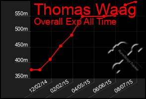 Total Graph of Thomas Waag