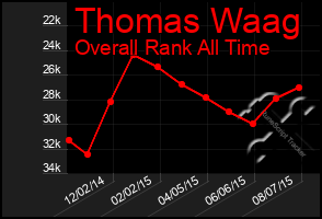 Total Graph of Thomas Waag